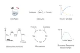 Graphic: Research techniques used in our group (synthesis, catalysis, kinetic studies, quantum chemistry, reaction mechanisms, and structure-reactivity relationships).