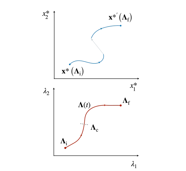 Phase space representation of how an emergent system is steered from an initial operating state to a new one. First, the system is pushed out of its existing operating point (i.e., the existing point is destabilized), then guided toward a new region in its phase space, and finally allowed to converge to a new state. Here, λ's represent control parameters, and x* denotes the system state.